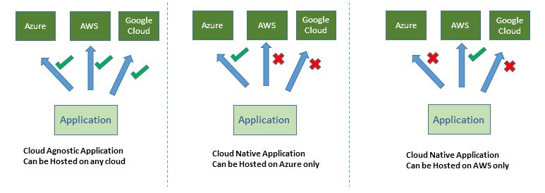 Azure Migration Strategies